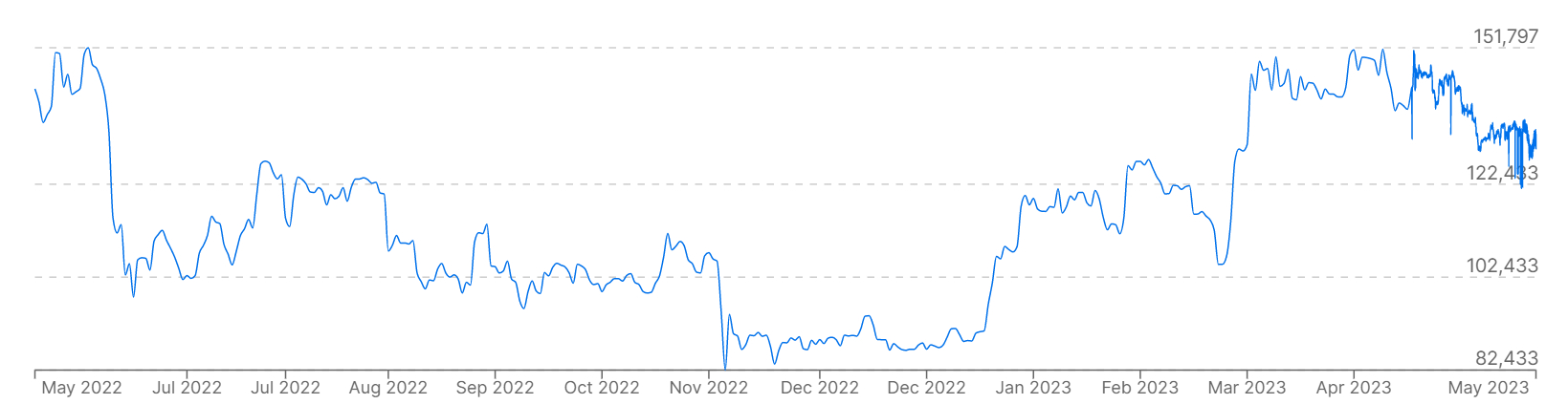 顯示過去 12 個月比特幣價格與巴西雷亞爾的圖表。