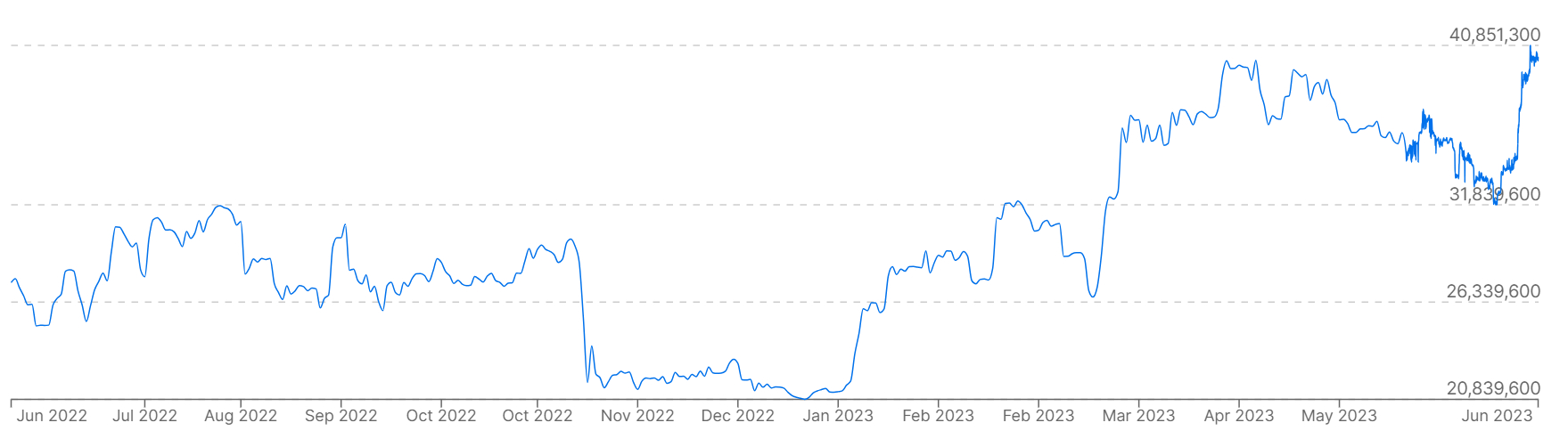 顯示過去一年比特幣價格與韓元的圖表。